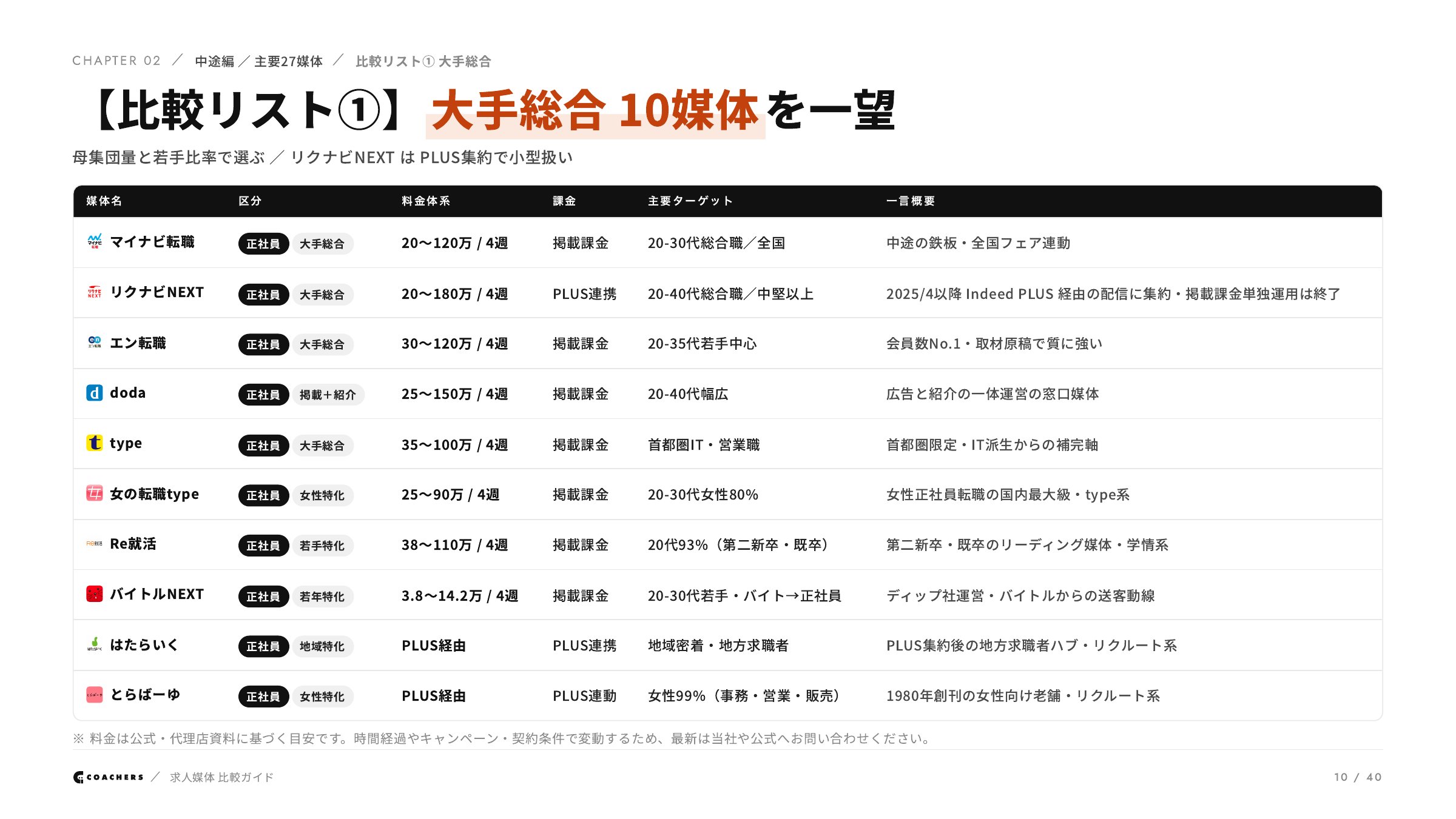 中途・大手総合10媒体の横並び比較表