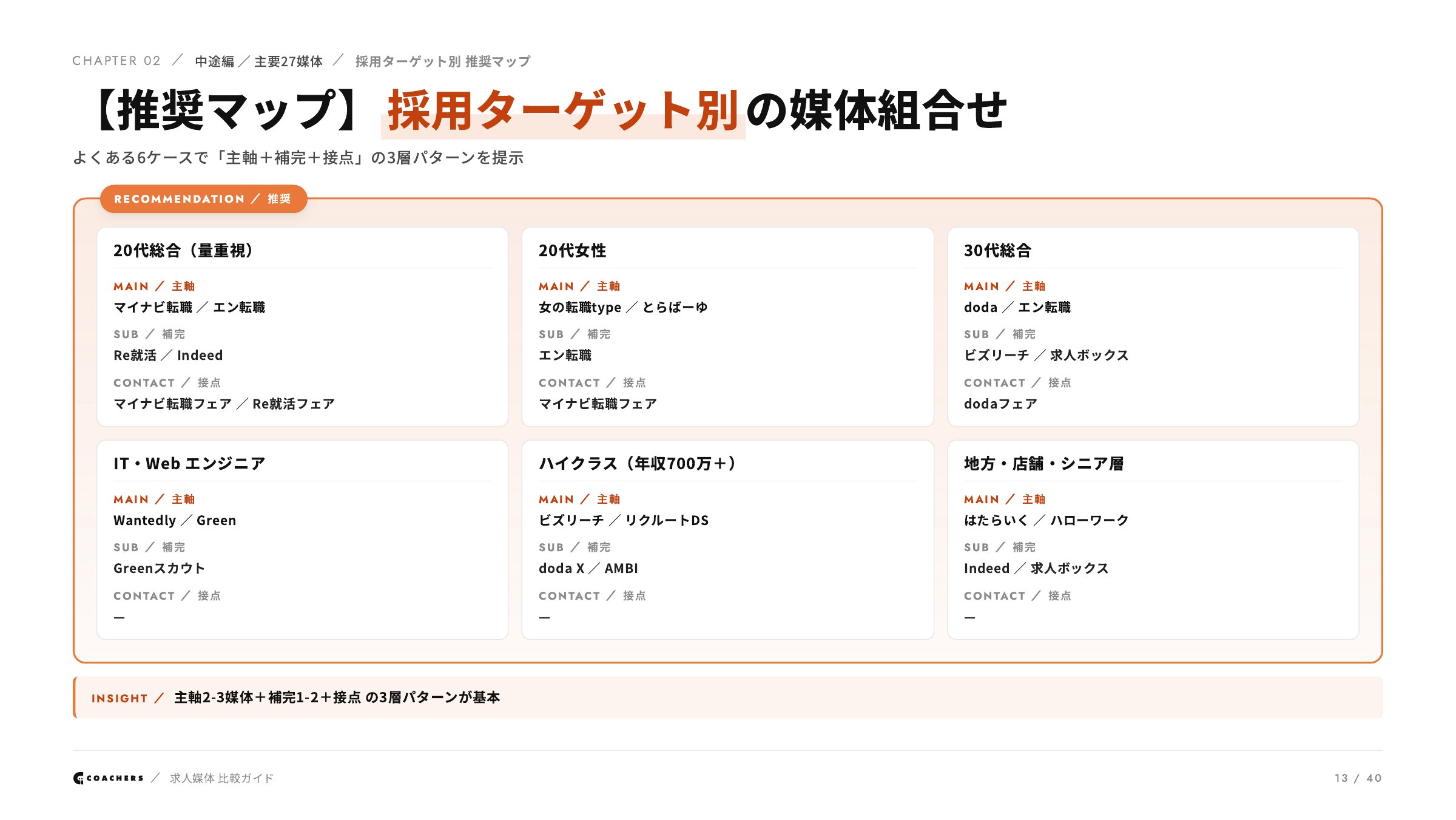 採用ターゲット別の媒体組合せ推奨マップ