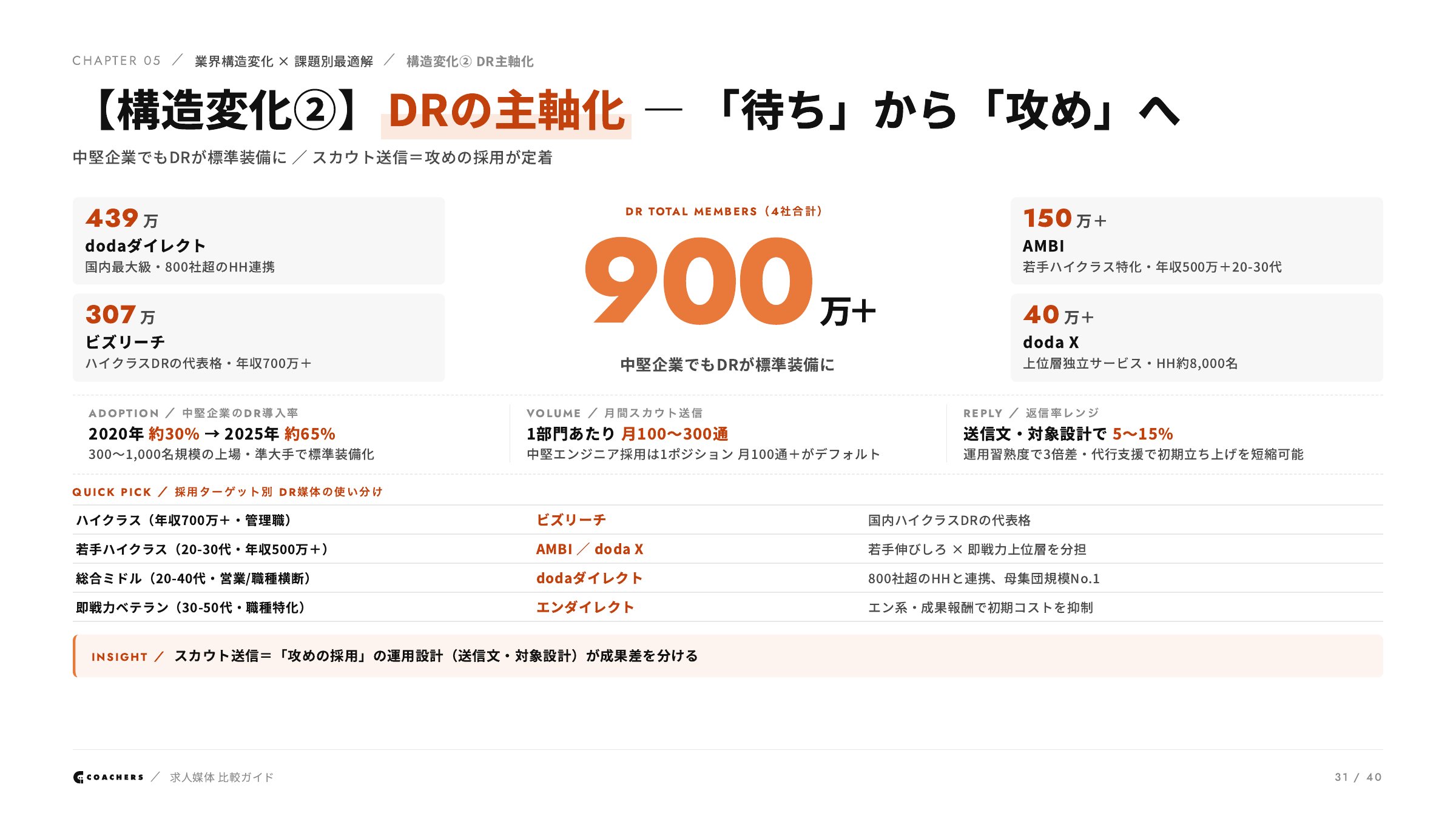 DRの主軸化 業界規模数字