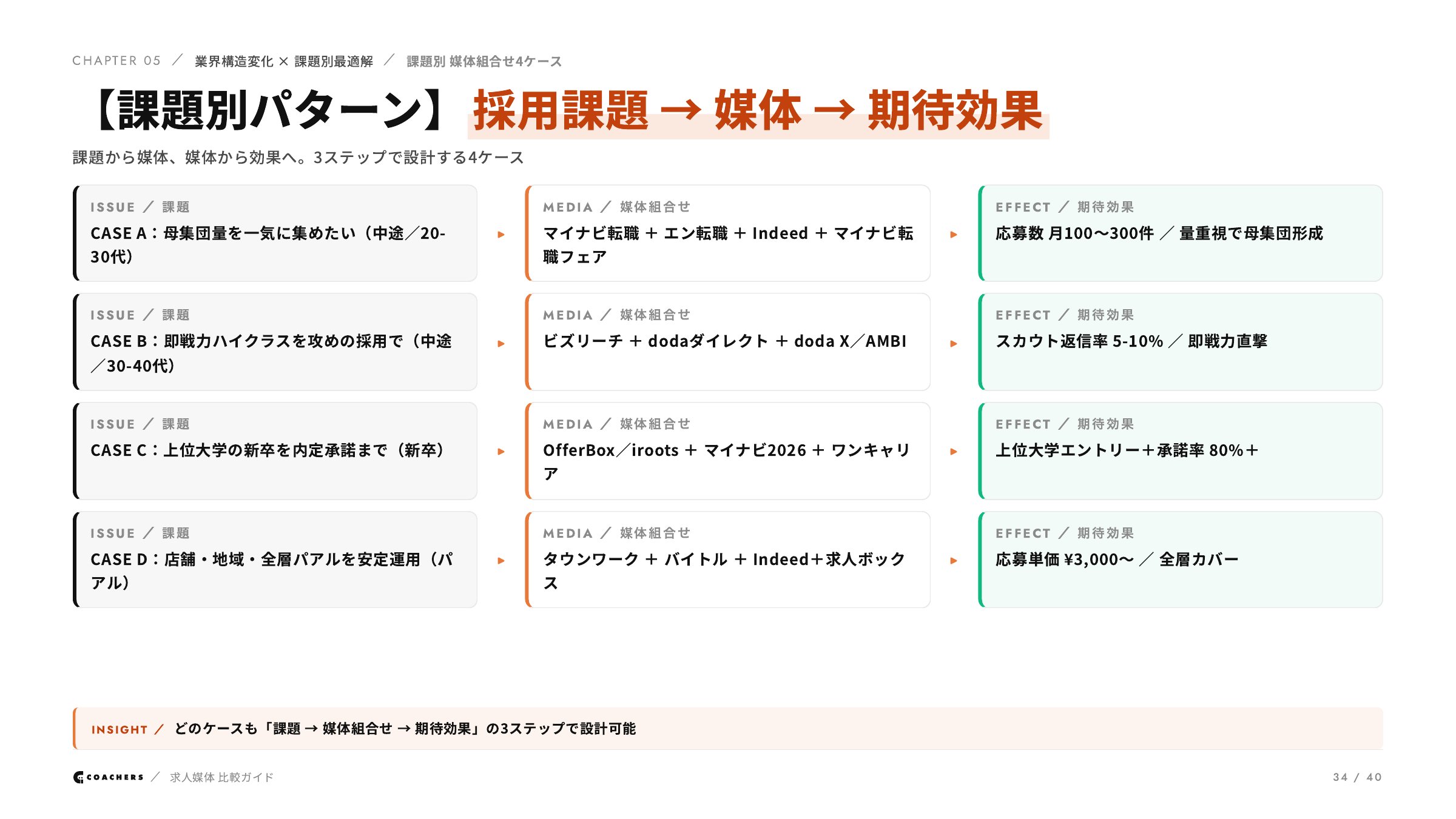 採用課題別の媒体組合せ4ケース
