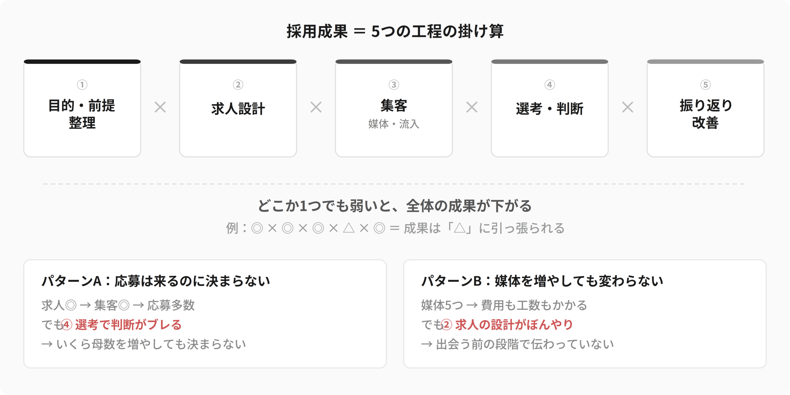 採用成果 = 5つの工程の掛け算