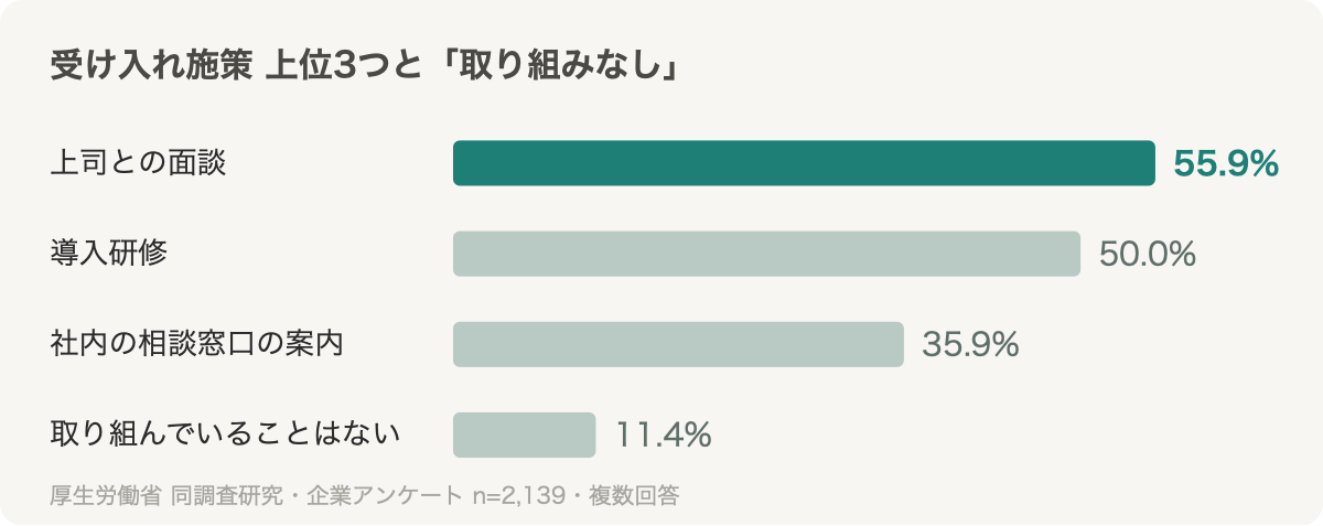 中途入社の受け入れ施策 上位3つと取り組んでいることはないの割合