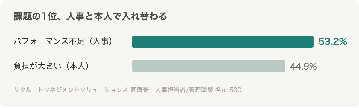 管理職の課題1位、人事担当者はパフォーマンス不足、管理職本人は負担の大きさ