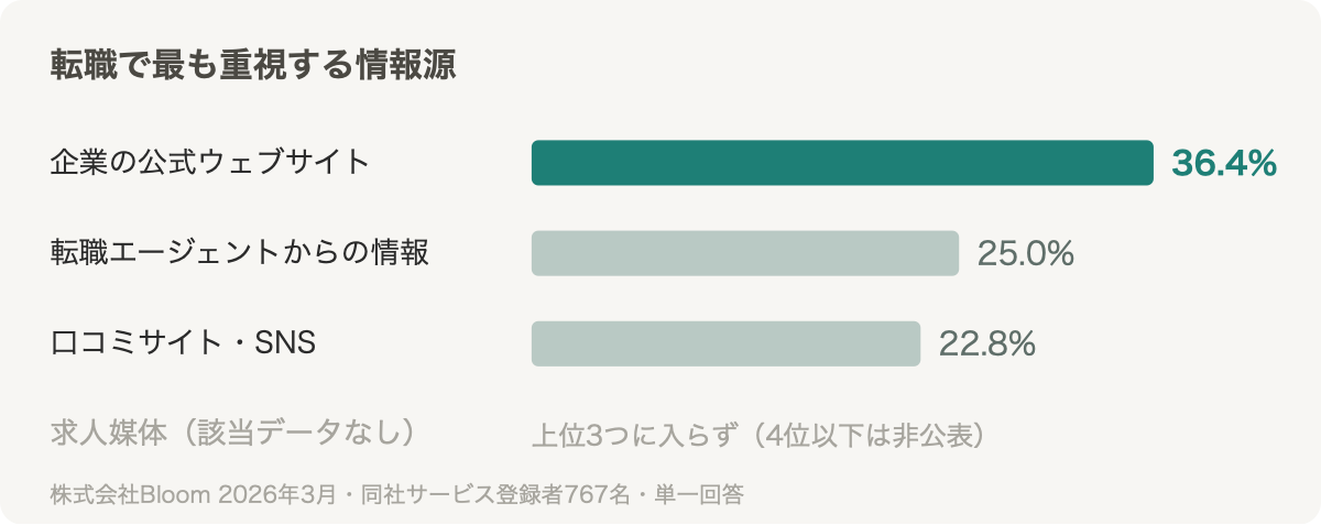 転職で最も重視する情報源、企業の公式ウェブサイトが1位