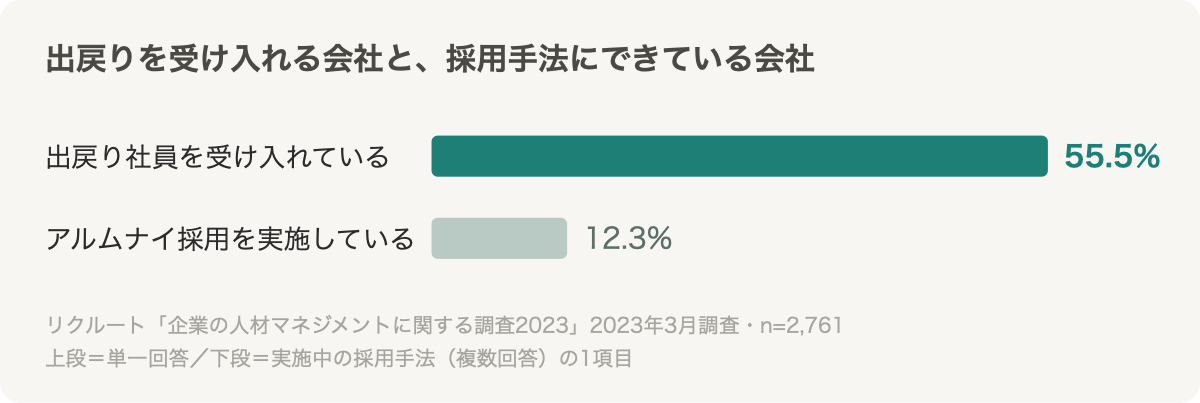 出戻り社員を受け入れている企業は55.5%、アルムナイ採用を採用手法として実施している企業は12.3%を示す棒グラフ