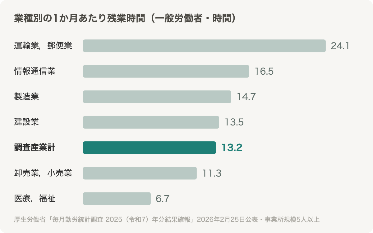 業種別の1か月あたり残業時間（一般労働者）。運輸業・郵便業24.1時間から医療・福祉6.7時間まで、調査産業計は13.2時間