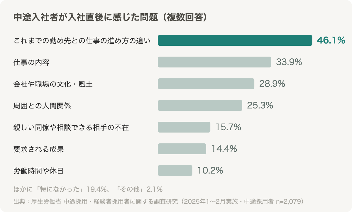 中途入社者が入社直後に感じた問題（複数回答）。1位はこれまでの勤め先との仕事の進め方の違い46.1%、仕事の内容33.9%、会社や職場の文化・風土28.9%、労働時間や休日は10.2%