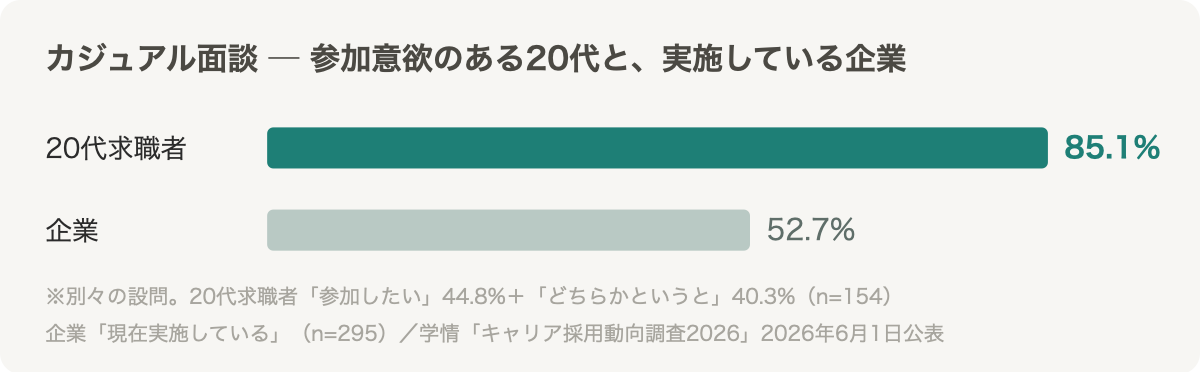 カジュアル面談に参加意欲のある20代求職者は85.1%、実施している企業は52.7%