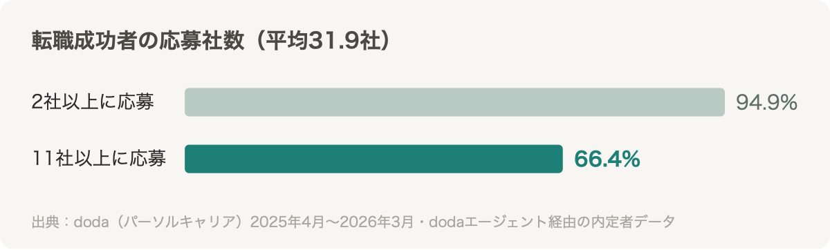 転職成功者の94.9%が2社以上、66.4%が11社以上に応募（平均31.9社）