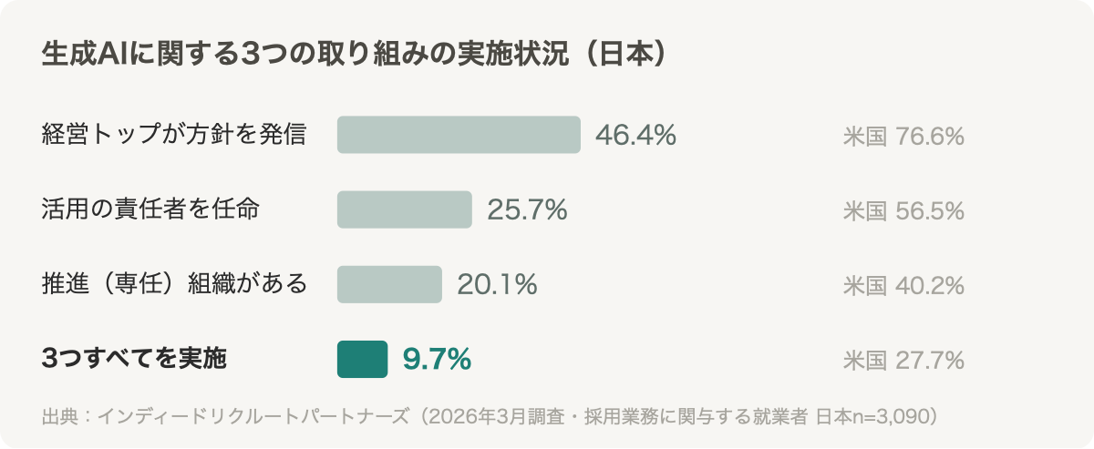 生成AIの方針発信46.4%・責任者任命25.7%・推進組織20.1%、3つすべて実施する日本企業は9.7%（米国27.7%）