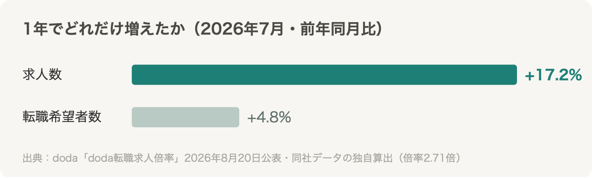 doda転職求人倍率2026年7月の前年同月比。求人数は17.2%増、転職希望者数は4.8%増