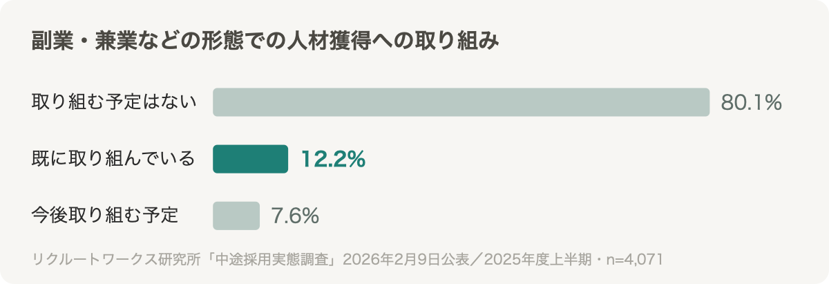 副業・兼業などの形態での人材獲得への取り組み状況。取り組む予定はない80.1%、既に取り組んでいる12.2%、今後取り組む予定7.6%