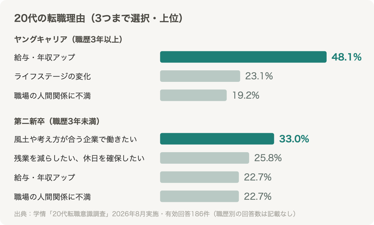 20代の転職理由の上位。ヤングキャリアは給与・年収アップ48.1%、第二新卒は風土や考え方が合う企業で働きたい33.0%が1位