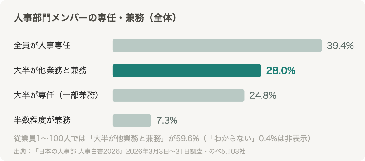 人事部門メンバーの専任・兼務の構成比。大半が他業務と兼務が28.0%、従業員1〜100人では59.6%
