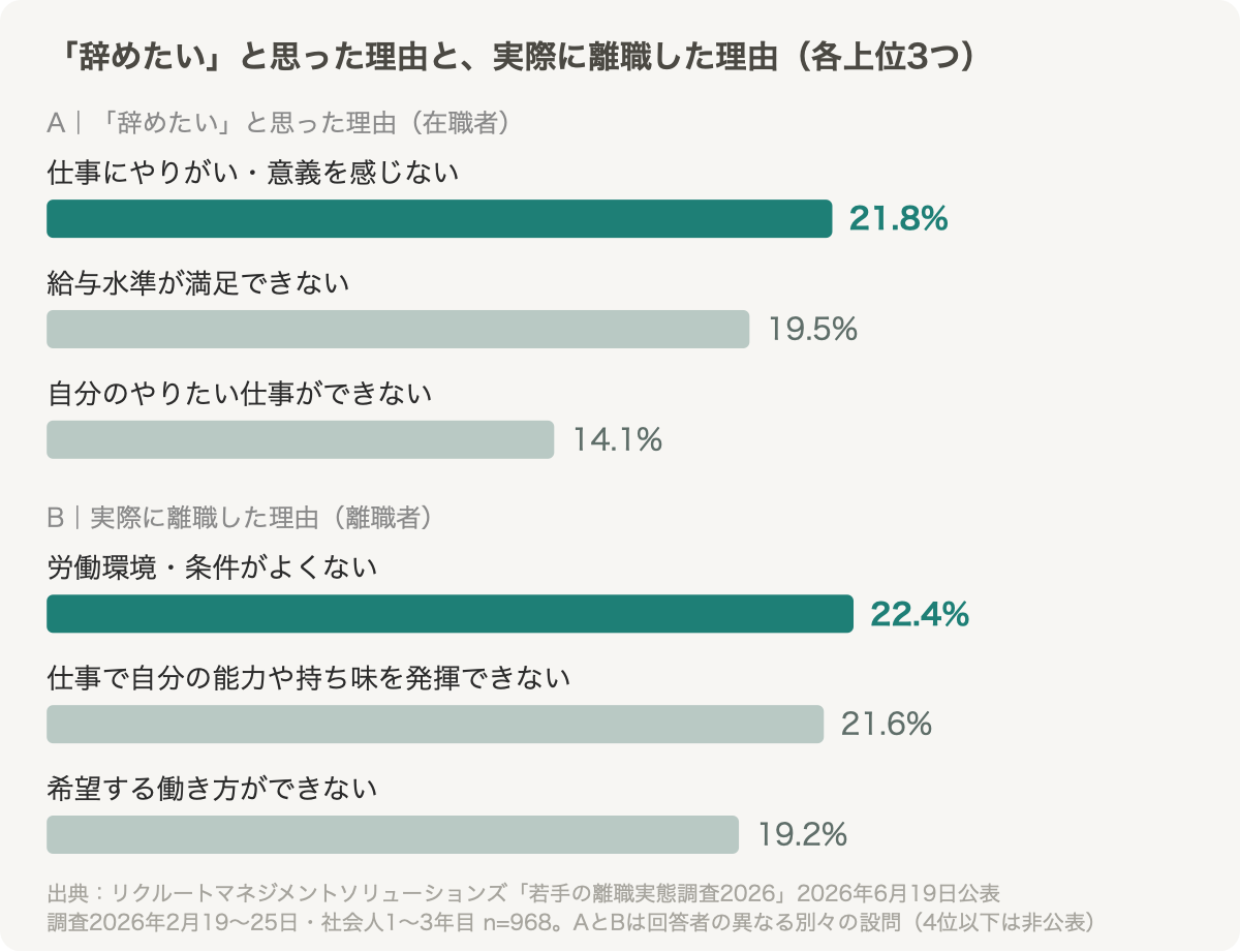 若手が辞めたいと思った理由の上位3つと、実際に離職した理由の上位3つを比べた棒グラフ
