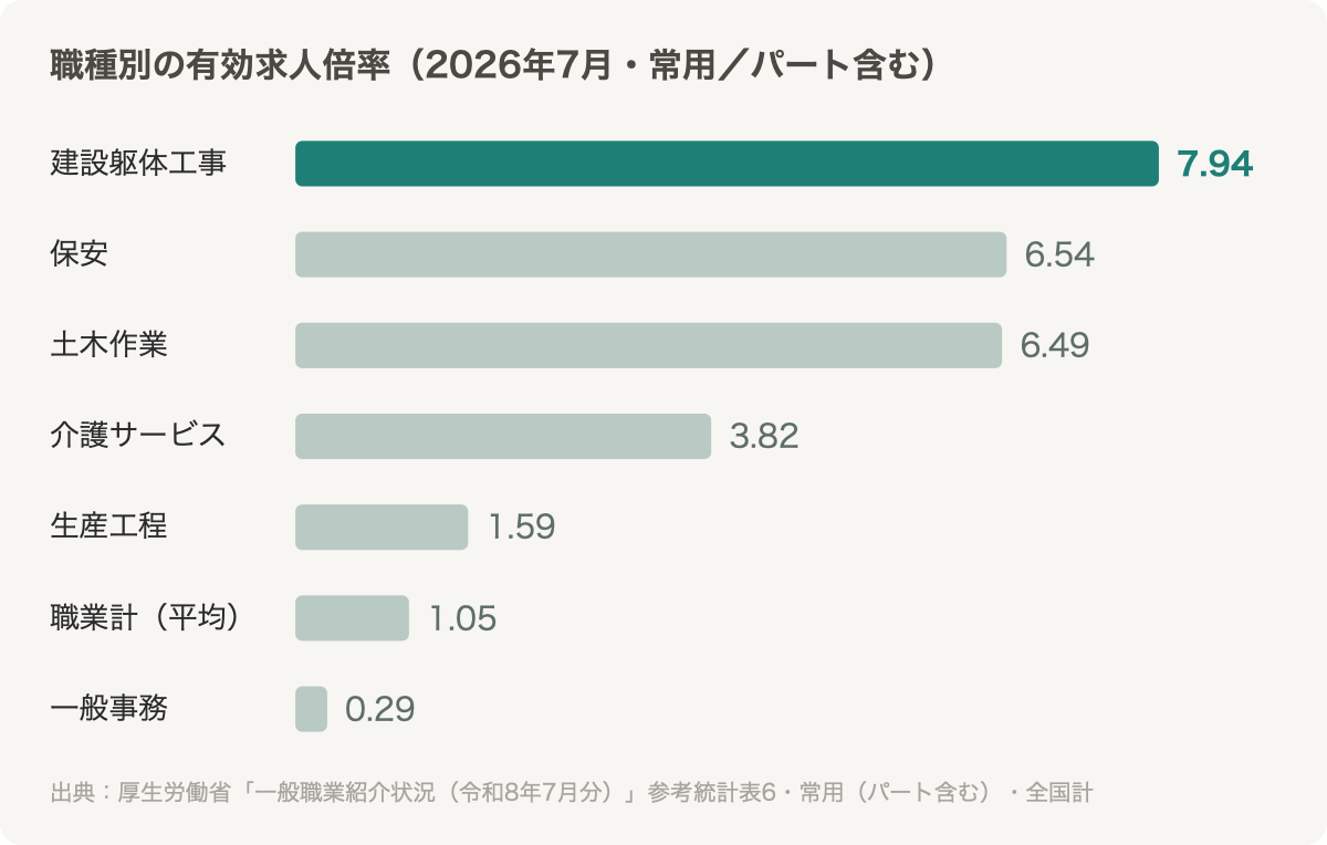 職種別の有効求人倍率（2026年7月）建設躯体工事7.94倍から一般事務0.29倍まで
