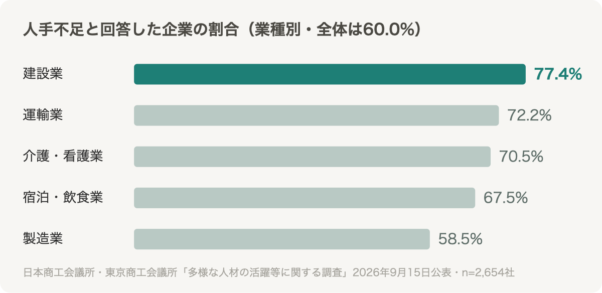 業種別に見た人手不足と回答した企業の割合。建設業77.4%、運輸業72.2%、介護・看護業70.5%、宿泊・飲食業67.5%、製造業58.5%。