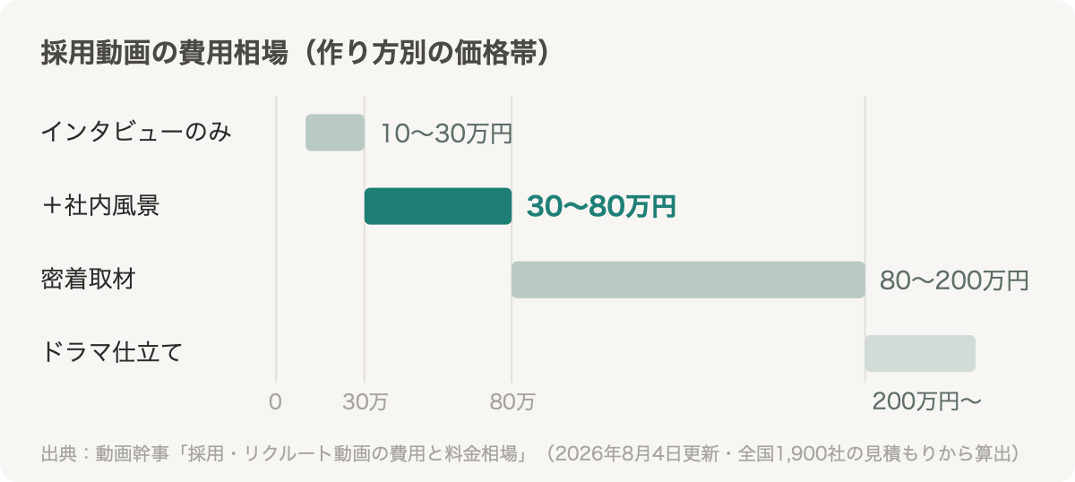 採用動画の費用相場：インタビューのみ10〜30万円、社内風景を加えると30〜80万円、密着取材80〜200万円、ドラマ仕立て200万円〜