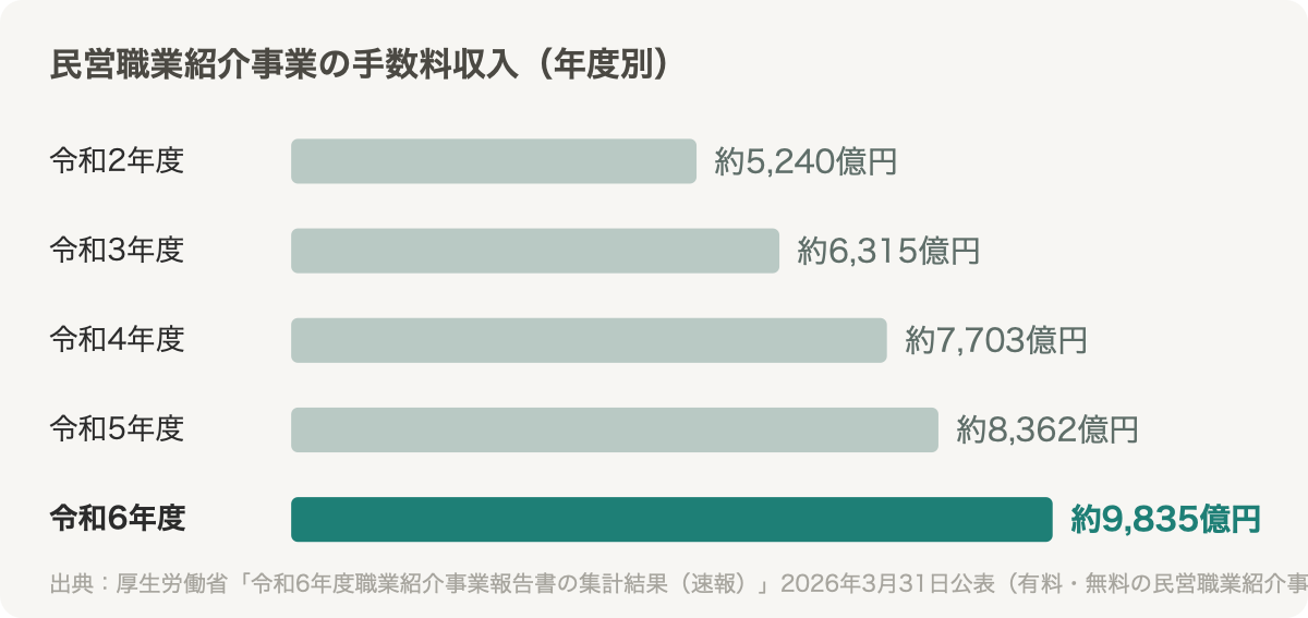 民営職業紹介事業の手数料収入：令和2年度 約5,240億円、令和3年度 約6,315億円、令和4年度 約7,703億円、令和5年度 約8,362億円、令和6年度 約9,835億円