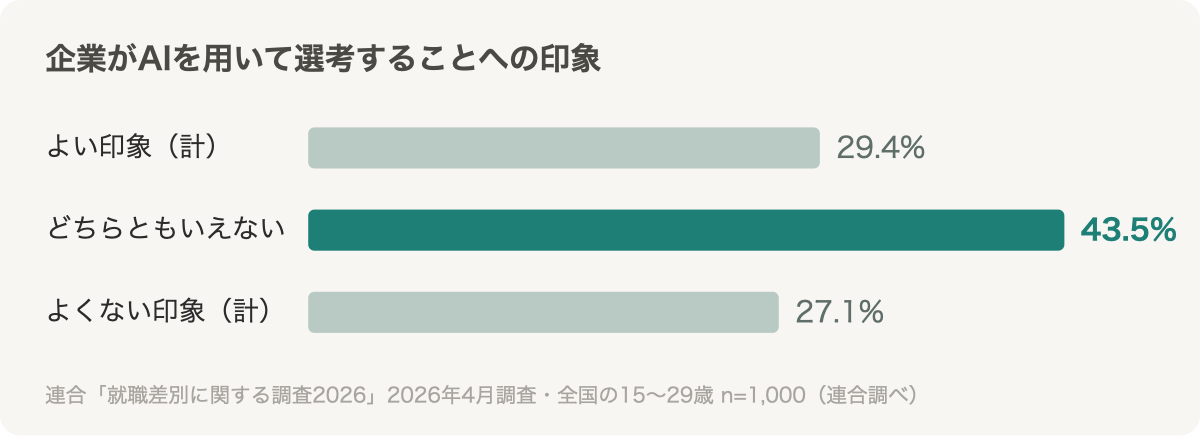 企業がAIを用いて選考することへの印象。どちらともいえない43.5%、よい印象29.4%、よくない印象27.1%（連合調べ・15〜29歳n=1,000）