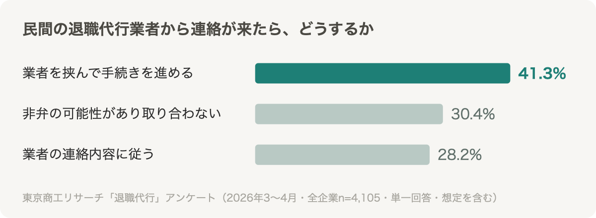 民間の退職代行業者から連絡が来た場合の企業の対応：業者を挟んで手続きを進める41.3%、非弁の可能性があり取り合わない30.4%、業者の連絡内容に従う28.2%