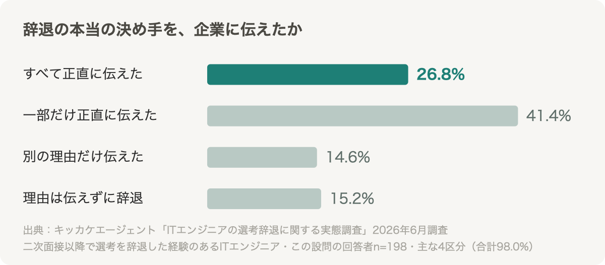 辞退の本当の決め手を企業に伝えたか：すべて正直に26.8%、一部だけ41.4%、別の理由だけ14.6%、理由は伝えず15.2%