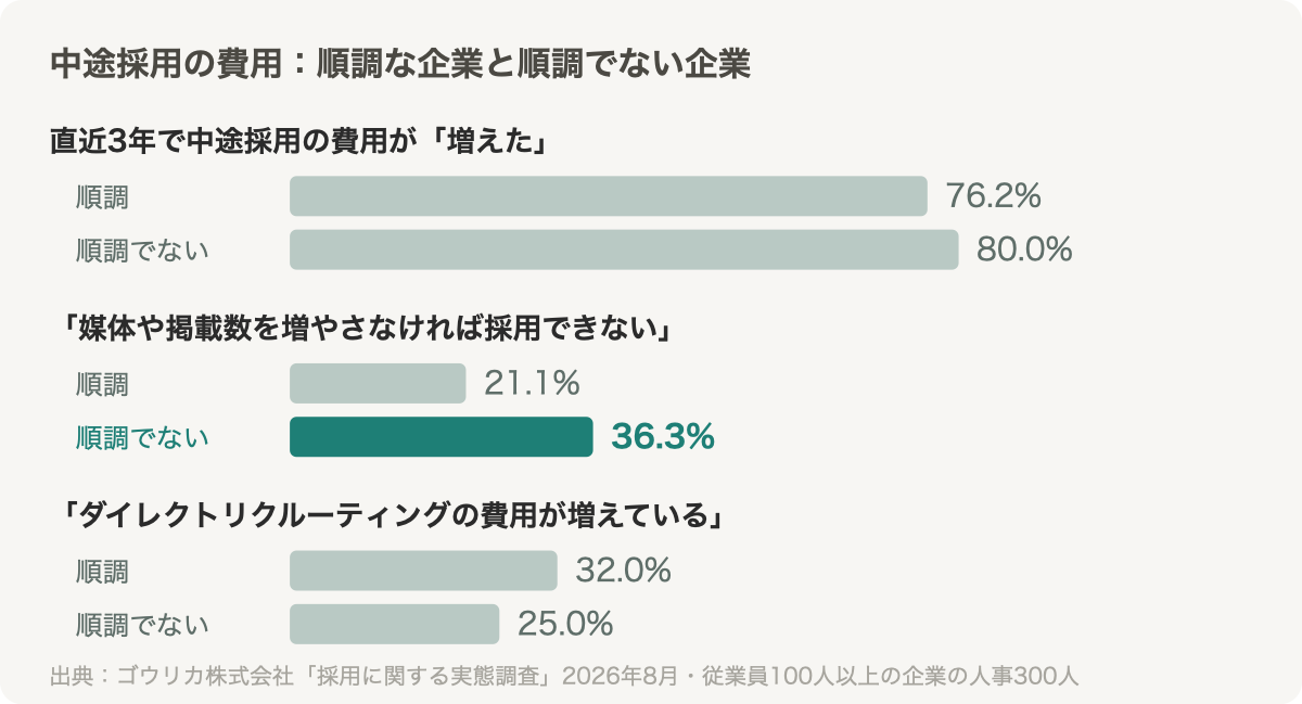 中途採用の費用が増えた割合は順調な企業76.2%・順調でない企業80.0%。媒体や掲載数を増やさなければ採用できないは21.1%と36.3%、ダイレクトリクルーティングの費用増は32.0%と25.0%