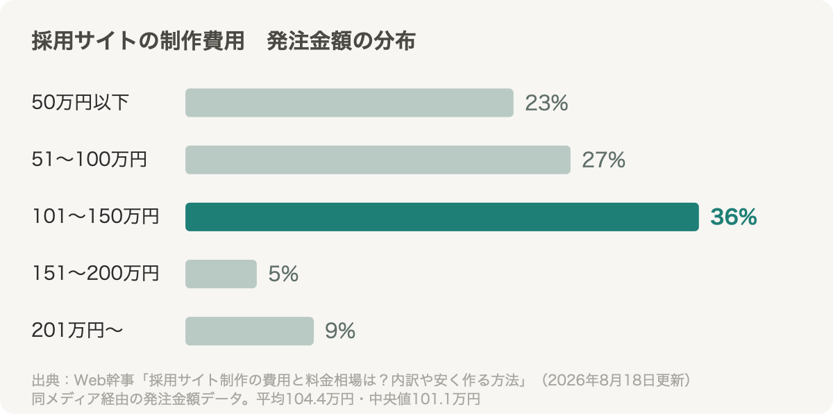 採用サイトの制作費用の発注金額の分布。101〜150万円が36%で最多、51〜100万円27%、50万円以下23%、201万円〜9%、151〜200万円5%