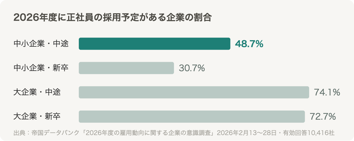 2026年度に正社員の採用予定がある企業の割合。中小企業は中途48.7%・新卒30.7%、大企業は中途74.1%・新卒72.7%