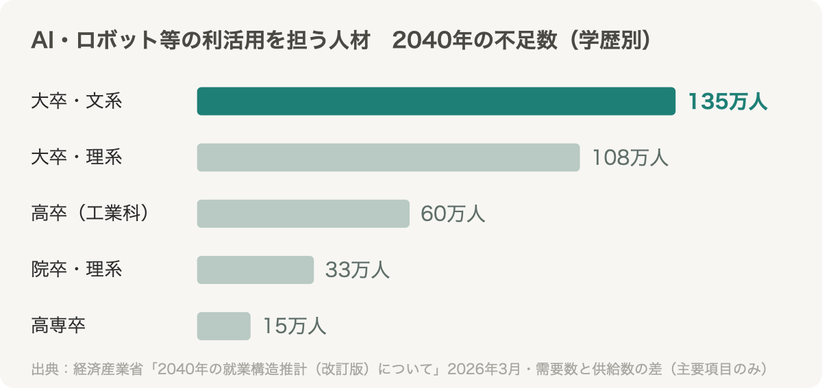 AI・ロボット等の利活用を担う人材の2040年の不足数（学歴別）。大卒文系135万人、大卒理系108万人、高卒工業科60万人、院卒理系33万人、高専卒15万人