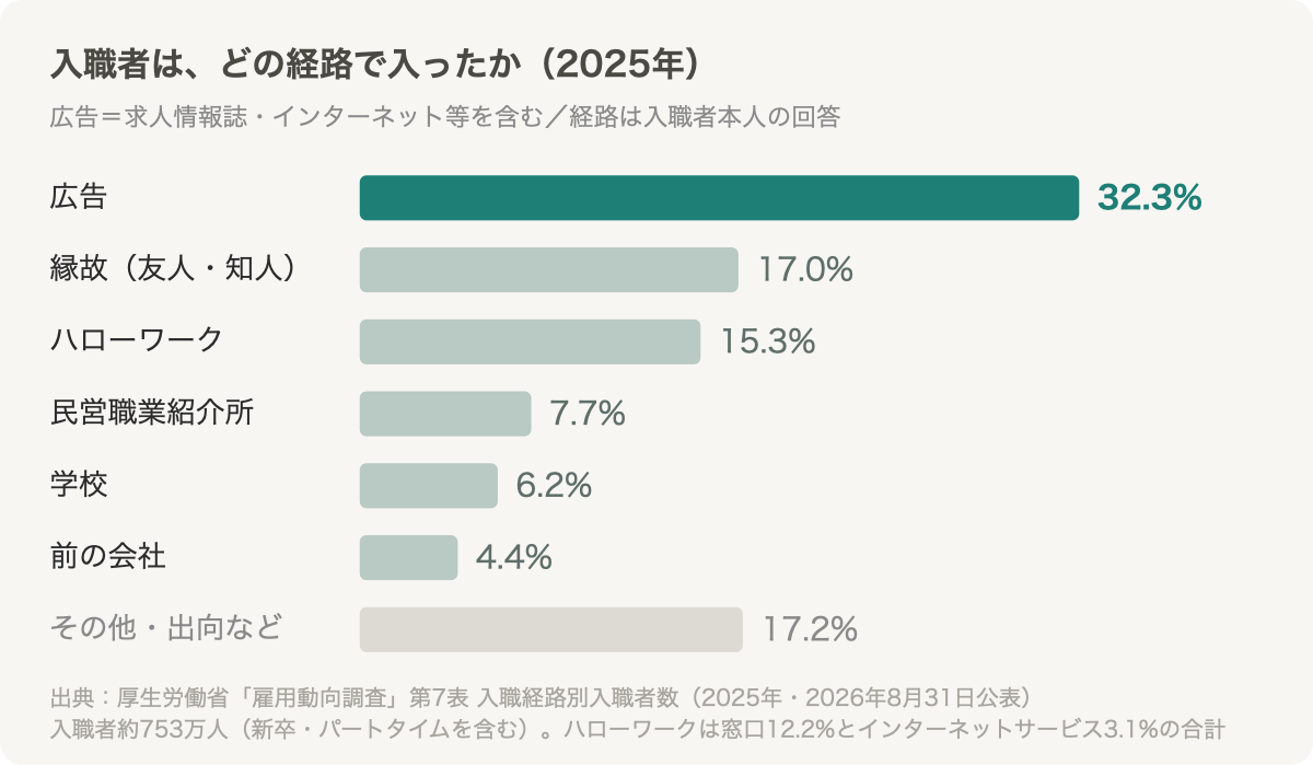 2025年の入職経路の内訳。広告32.3%、縁故（友人・知人）17.0%、ハローワーク15.3%、民営職業紹介所7.7%、学校6.2%、前の会社4.4%、その他・出向など17.2%