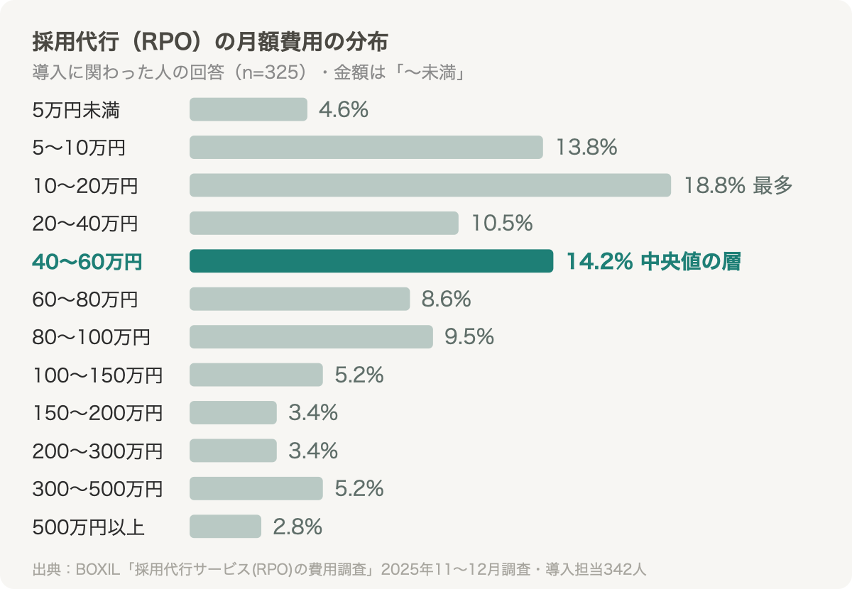 採用代行の月額費用の分布。10〜20万円未満が18.8%で最多、中央値は40〜60万円未満の層