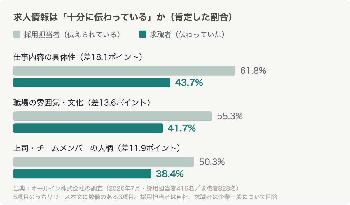 求人情報が十分に伝わっているかを肯定した割合。仕事内容の具体性は採用担当者61.8%・求職者43.7%、職場の雰囲気・文化は55.3%・41.7%、上司・チームメンバーの人柄は50.3%・38.4%