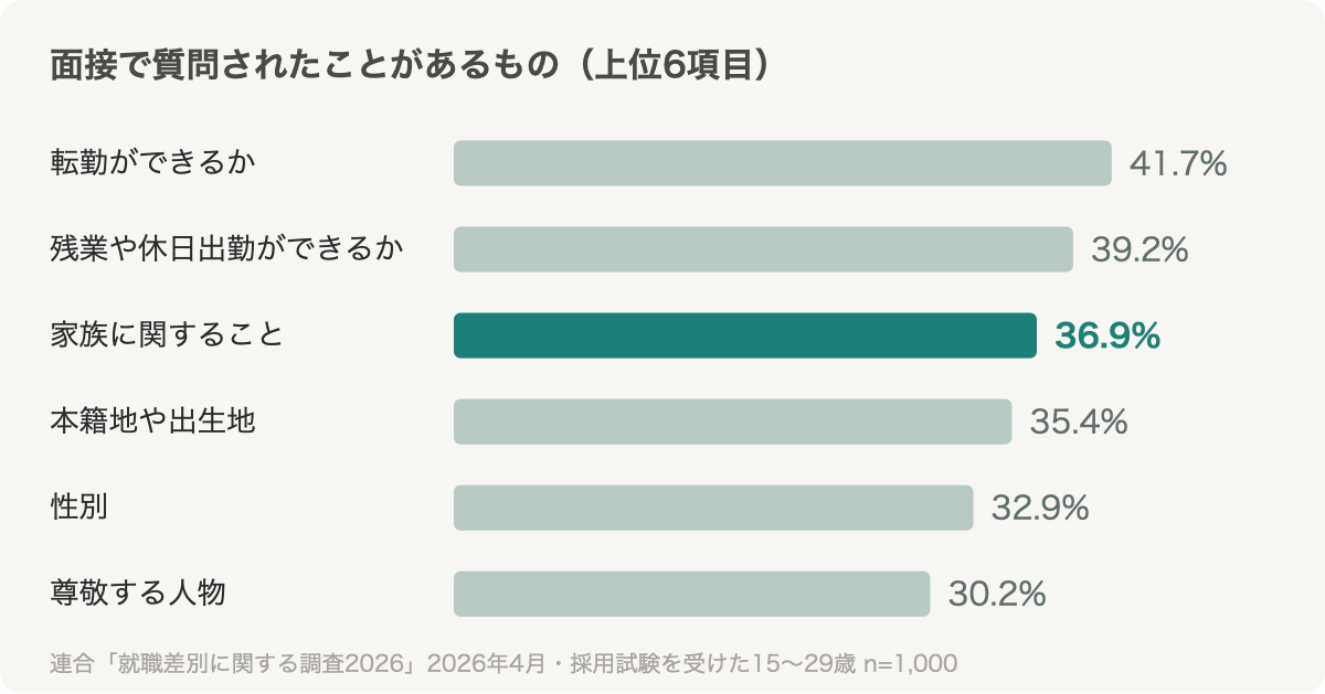 面接で質問されたことがあるもの上位6項目。転勤ができるか41.7%、残業や休日出勤ができるか39.2%、家族に関すること36.9%、本籍地や出生地35.4%、性別32.9%、尊敬する人物30.2%（連合 就職差別に関する調査2026）