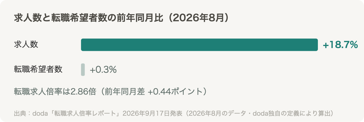 2026年8月の前年同月比 求人数+18.7%・転職希望者数+0.3%（doda調べ）
