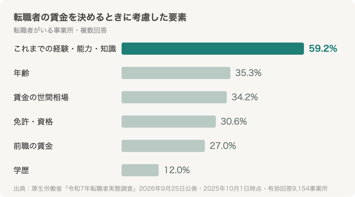 転職者の賃金を決めるときに考慮した要素。これまでの経験・能力・知識59.2%、年齢35.3%、賃金の世間相場34.2%、免許・資格30.6%、前職の賃金27.0%、学歴12.0%