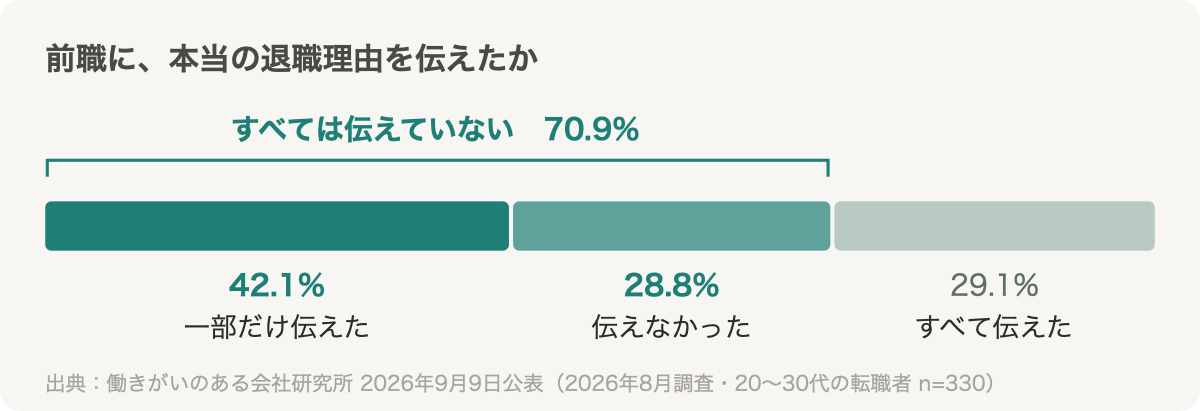 前職に本当の退職理由を伝えたか。一部だけ伝えた42.1%、伝えなかった28.8%、すべて伝えた29.1%。すべては伝えていない人は合わせて70.9%