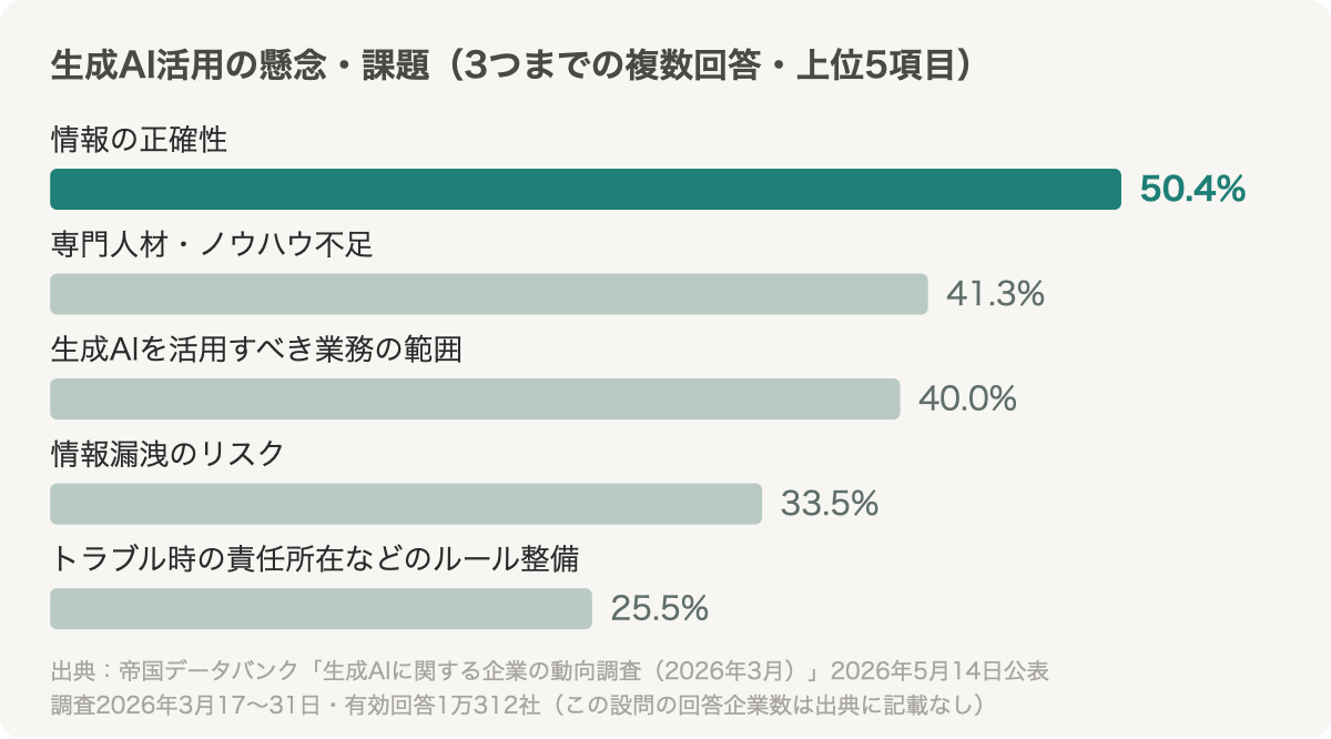 生成AI活用の懸念・課題の上位5項目。情報の正確性50.4%、専門人材・ノウハウ不足41.3%、活用すべき業務の範囲40.0%、情報漏洩のリスク33.5%、責任所在などのルール整備25.5%