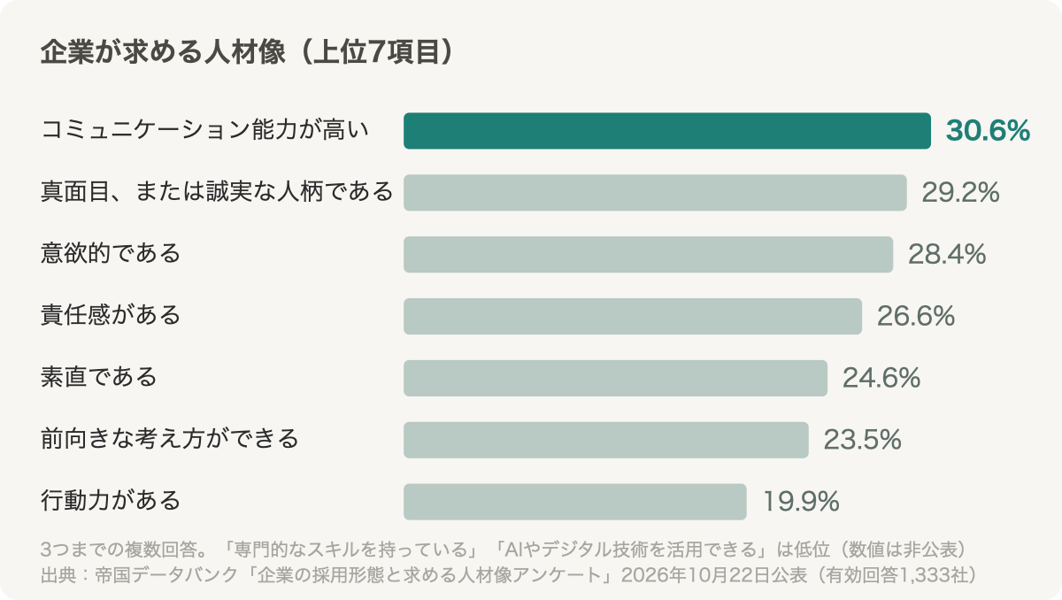 企業が求める人材像の上位7項目。コミュニケーション能力が高い30.6%、真面目または誠実な人柄29.2%、意欲的28.4%、責任感26.6%、素直24.6%、前向きな考え方23.5%、行動力19.9%